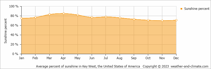 Average monthly percentage of sunshine in Key West, the United States of America