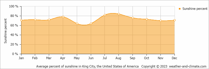 Average monthly percentage of sunshine in King City, the United States of America