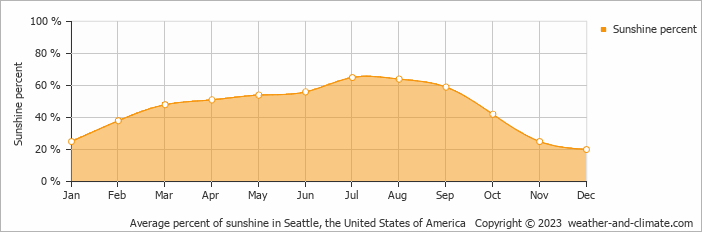 Average monthly percentage of sunshine in Kirkland, the United States of America