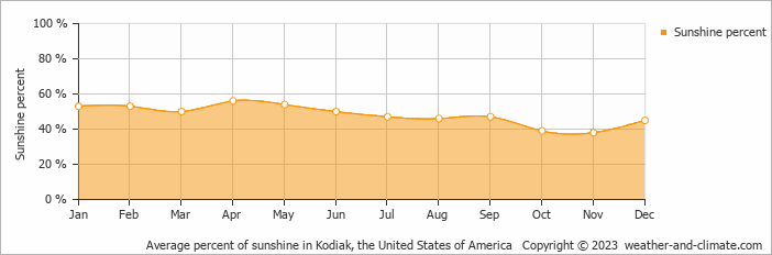 Average monthly percentage of sunshine in Kodiak, the United States of America