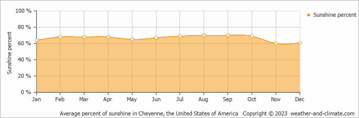 Average monthly percentage of sunshine in Laramie, the United States of America