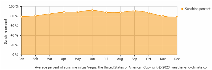 Average percent of sunshine in Las Vegas, United States of America   Copyright © 2022  weather-and-climate.com  