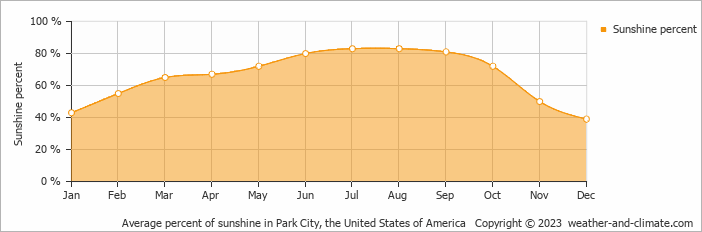 Average monthly percentage of sunshine in Lehi, the United States of America