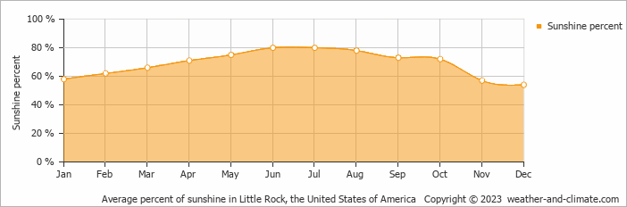 Average monthly percentage of sunshine in Lonoke, the United States of America