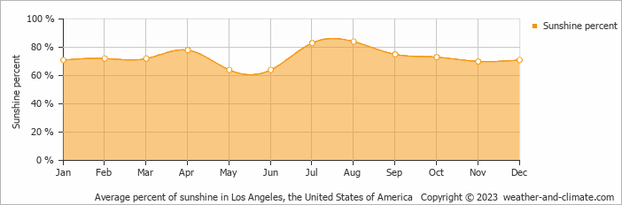 Average percent of sunshine in Los Angeles, United States of America   Copyright © 2022  weather-and-climate.com  