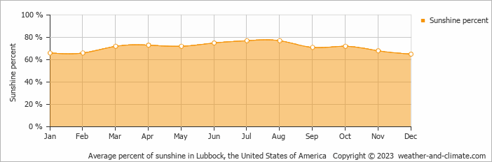 Average monthly percentage of sunshine in Lubbock, the United States of America