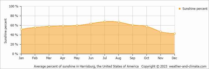 Average monthly percentage of sunshine in Mechanicsburg, the United States of America