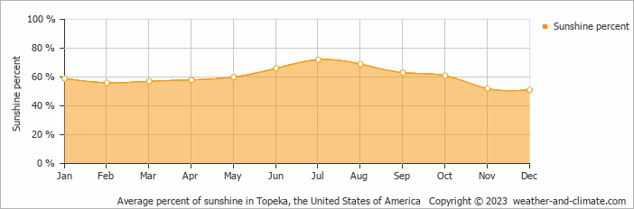 Average monthly percentage of sunshine in Menoken, the United States of America