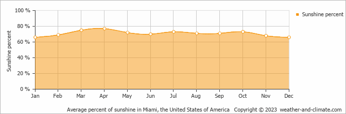 Average percent of sunshine in Miami, United States of America   Copyright © 2022  weather-and-climate.com  