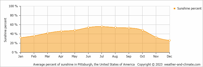 Average monthly percentage of sunshine in Monroeville, the United States of America