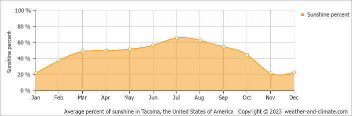 Average monthly percentage of sunshine in Monta Vista, the United States of America