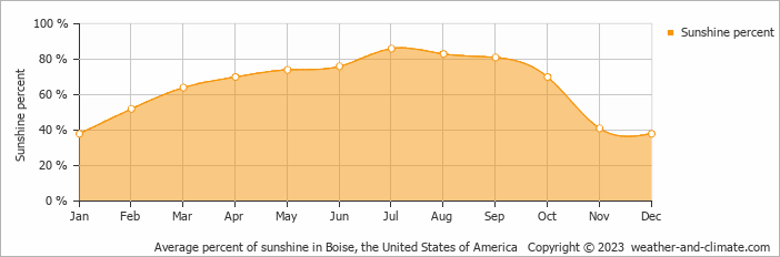 Average monthly percentage of sunshine in Mountain Home, the United States of America