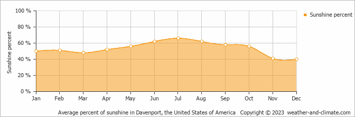 Average monthly percentage of sunshine in Muscatine, the United States of America