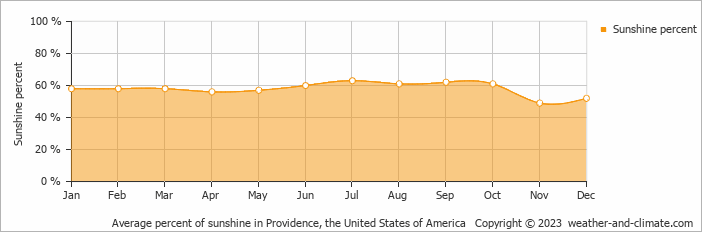 Average monthly percentage of sunshine in Narragansett, the United States of America