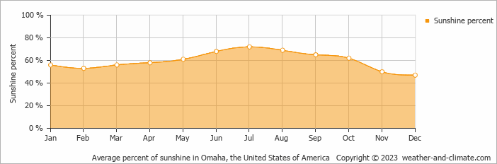 Average monthly percentage of sunshine in Nebraska City, the United States of America