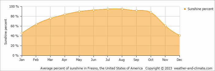 Average monthly percentage of sunshine in Oakhurst, the United States of America