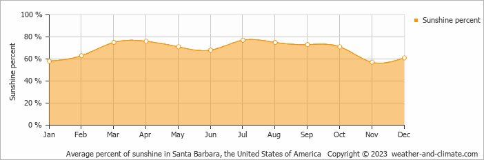 Average monthly percentage of sunshine in Ojai, the United States of America