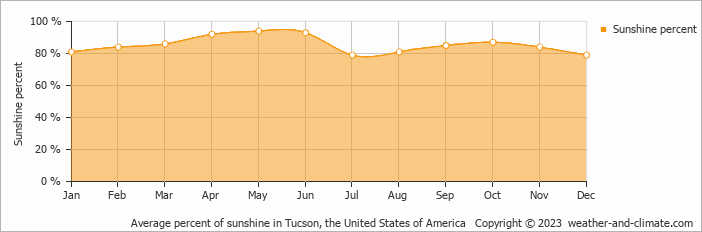 Average percent of sunshine in Tucson, the United States of America   Copyright © 2023  weather-and-climate.com  