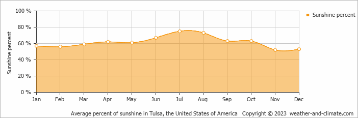 Average monthly percentage of sunshine in Owasso, the United States of America