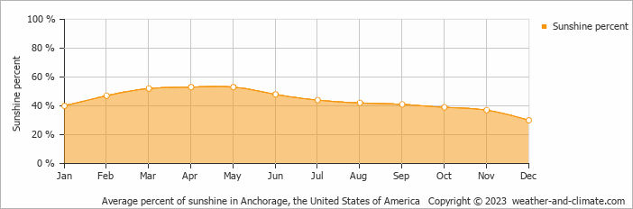 Average monthly percentage of sunshine in Palmer, the United States of America