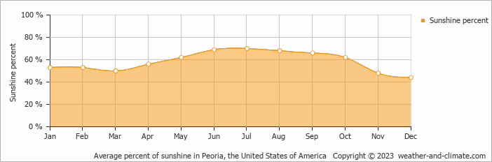 Average monthly percentage of sunshine in Pekin, the United States of America