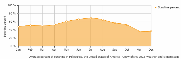 Average monthly percentage of sunshine in Pewaukee, the United States of America
