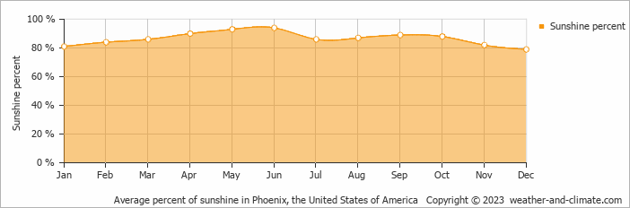 Average monthly percentage of sunshine in Phoenix, the United States of America
