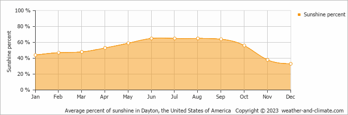 Average monthly percentage of sunshine in Piqua, the United States of America