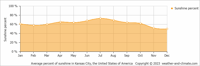 Average monthly percentage of sunshine in Platte City, the United States of America