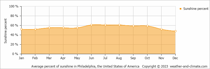 Average monthly percentage of sunshine in Plymouth Meeting, the United States of America