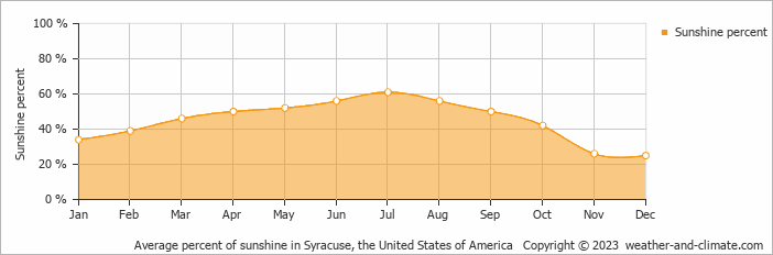 Average monthly percentage of sunshine in Pulaski, the United States of America
