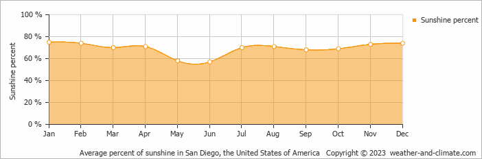 Average monthly percentage of sunshine in Rancho Bernardo, the United States of America