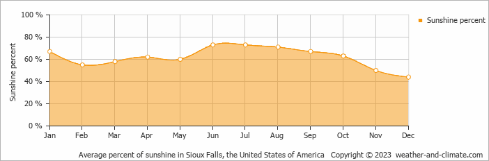 Average monthly percentage of sunshine in Sioux Falls, the United States of America