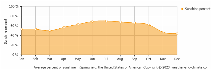 Average monthly percentage of sunshine in Taylorville, the United States of America