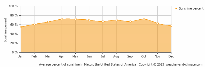 Average monthly percentage of sunshine in Thomaston, the United States of America