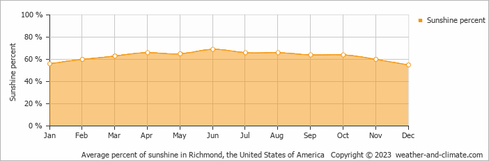 Average monthly percentage of sunshine in Thornburg, the United States of America