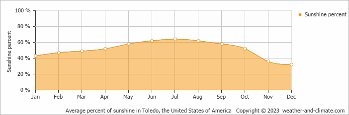 Average monthly percentage of sunshine in Toledo, the United States of America