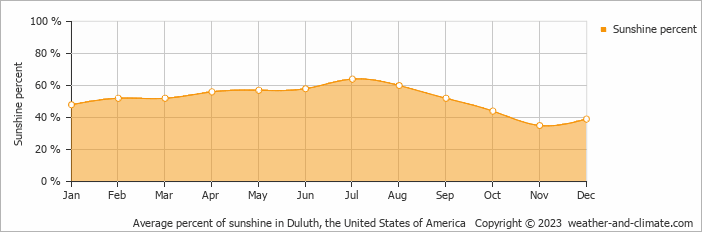 Average monthly percentage of sunshine in Two Harbors, the United States of America