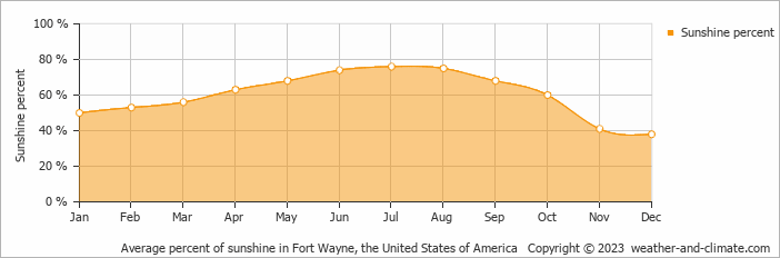 Average monthly percentage of sunshine in Wabash, the United States of America