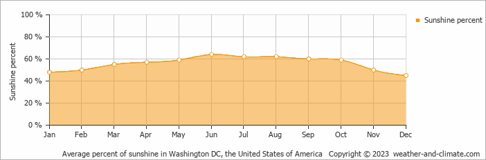 Average monthly percentage of sunshine in Washington DC, the United States of America