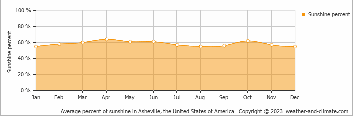 Average monthly percentage of sunshine in Waynesville, the United States of America