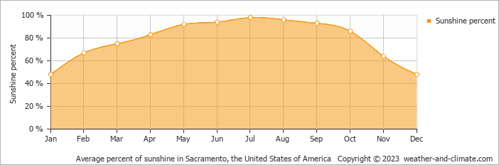 Average monthly percentage of sunshine in West Sacramento, the United States of America