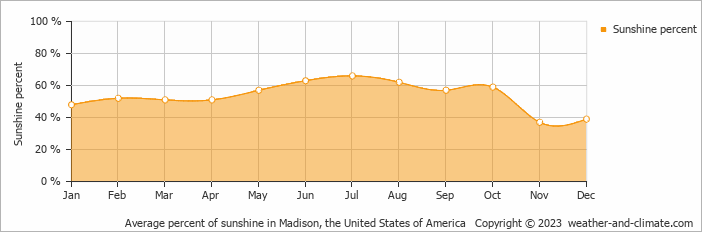 Average monthly percentage of sunshine in Wisconsin Dells, the United States of America