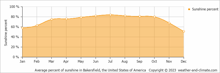 Average monthly percentage of sunshine in Wofford Heights, the United States of America