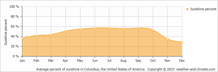 Average monthly percentage of sunshine in Worthington, the United States of America