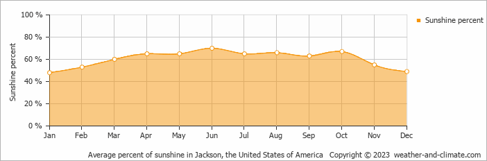 Average monthly percentage of sunshine in Yazoo City, the United States of America