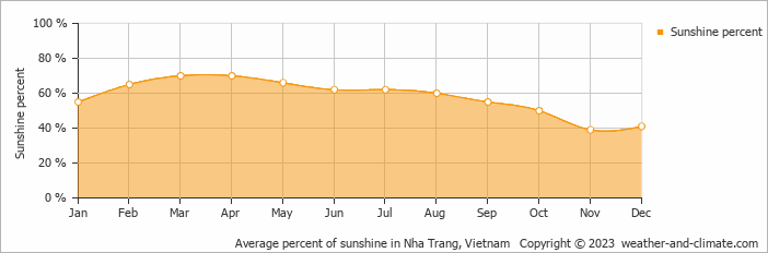 Average percent of sunshine in Nha Trang, Vietnam   Copyright © 2022  weather-and-climate.com  