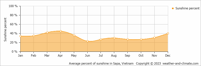 Average percent of sunshine in Sapa, Vietnam   Copyright © 2023  weather-and-climate.com  
