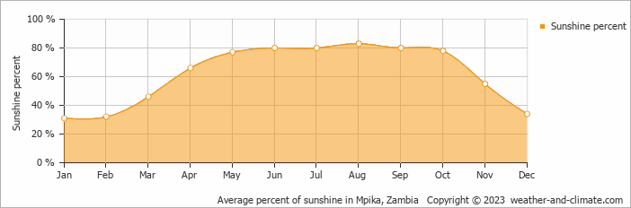 Average monthly percentage of sunshine in Mpika, Zambia