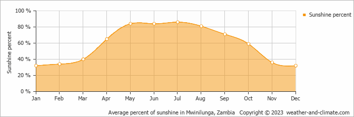 Average monthly percentage of sunshine in Mwinilunga, Zambia
